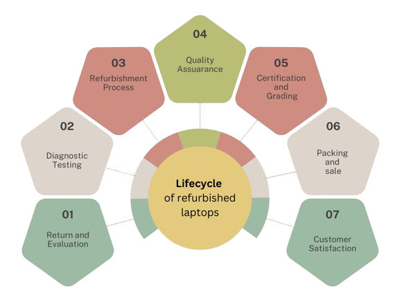 Life cycle of Refurbished Laptops